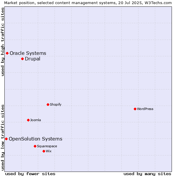 Market position of Drupal vs. Oracle Systems vs. OpenSolution Systems