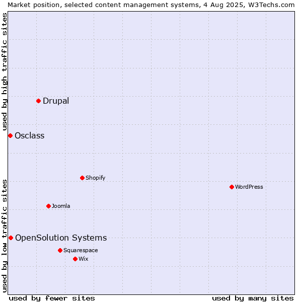 Market position of Drupal vs. OpenSolution Systems vs. Osclass