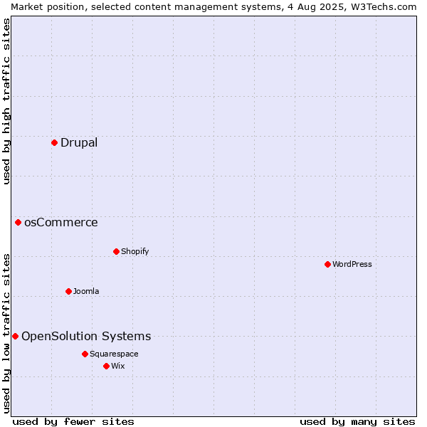 Market position of Drupal vs. osCommerce vs. OpenSolution Systems