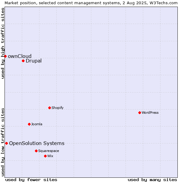 Market position of Drupal vs. OpenSolution Systems vs. ownCloud