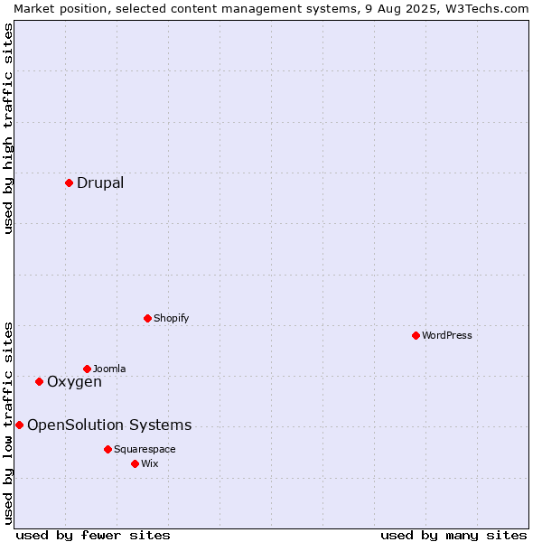 Market position of Drupal vs. Oxygen vs. OpenSolution Systems