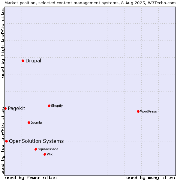 Market position of Drupal vs. OpenSolution Systems vs. Pagekit