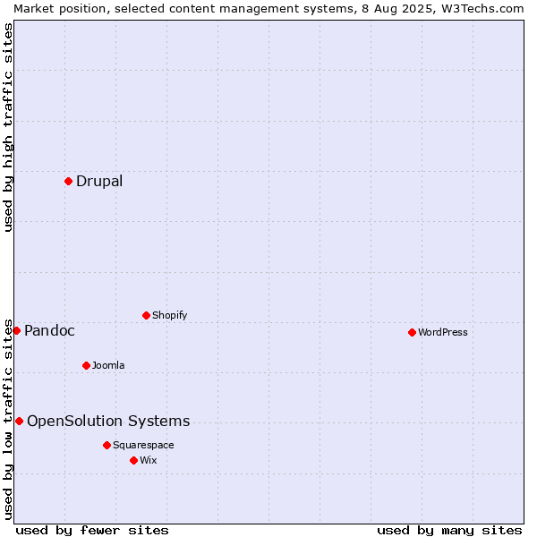 Market position of Drupal vs. OpenSolution Systems vs. Pandoc