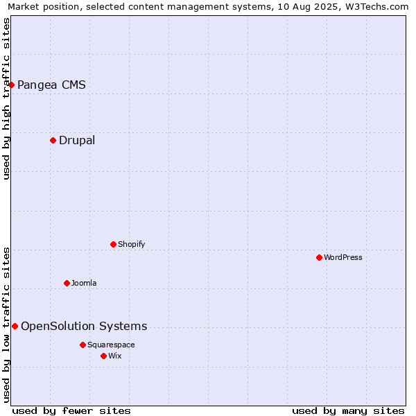 Market position of Drupal vs. OpenSolution Systems vs. Pangea CMS