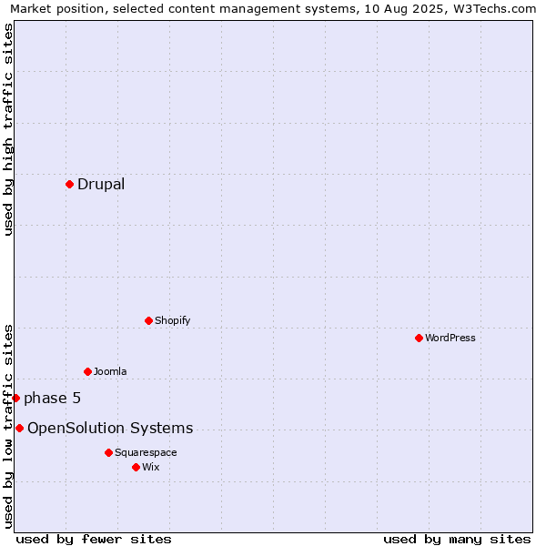 Market position of Drupal vs. OpenSolution Systems vs. phase 5