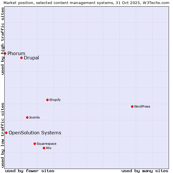 Market position of Drupal vs. OpenSolution Systems vs. Phorum