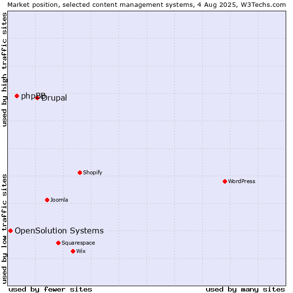 Market position of Drupal vs. phpBB vs. OpenSolution Systems