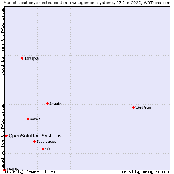 Market position of Drupal vs. OpenSolution Systems vs. PHPFox