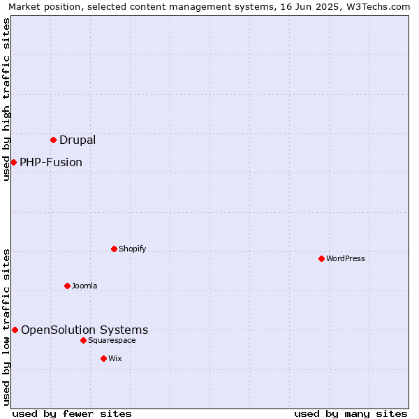 Market position of Drupal vs. OpenSolution Systems vs. PHP-Fusion