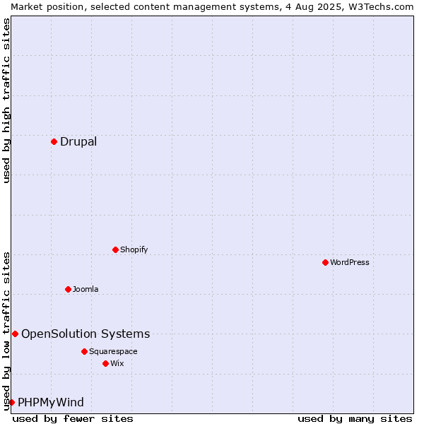 Market position of Drupal vs. OpenSolution Systems vs. PHPMyWind