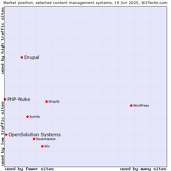 Market position of Drupal vs. OpenSolution Systems vs. PHP-Nuke