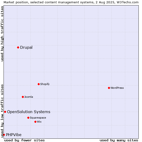 Market position of Drupal vs. OpenSolution Systems vs. PHPVibe