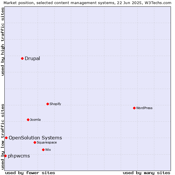 Market position of Drupal vs. OpenSolution Systems vs. phpwcms