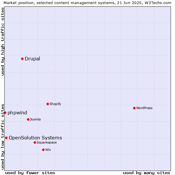 Market position of Drupal vs. OpenSolution Systems vs. phpwind