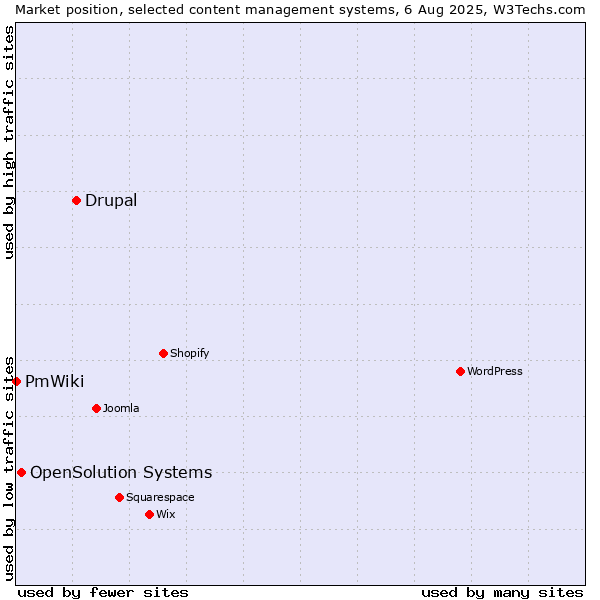 Market position of Drupal vs. OpenSolution Systems vs. PmWiki