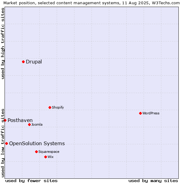 Market position of Drupal vs. OpenSolution Systems vs. Posthaven