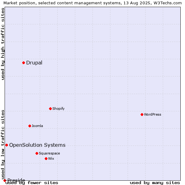 Market position of Drupal vs. OpenSolution Systems vs. Preside