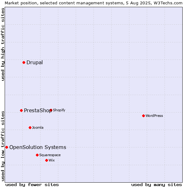 Market position of Drupal vs. PrestaShop vs. OpenSolution Systems