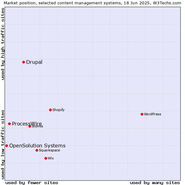 Market position of Drupal vs. ProcessWire vs. OpenSolution Systems