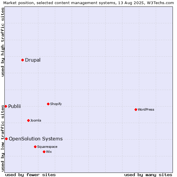 Market position of Drupal vs. OpenSolution Systems vs. Publii