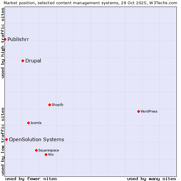 Market position of Drupal vs. OpenSolution Systems vs. Publishrr