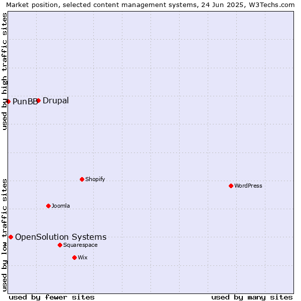 Market position of Drupal vs. OpenSolution Systems vs. PunBB