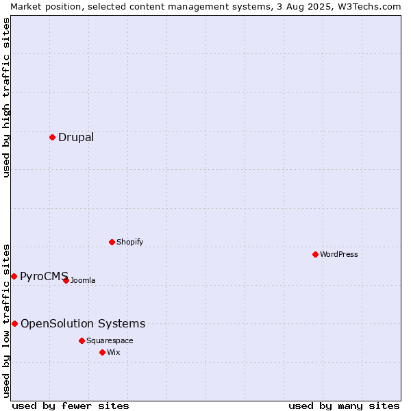 Market position of Drupal vs. OpenSolution Systems vs. PyroCMS