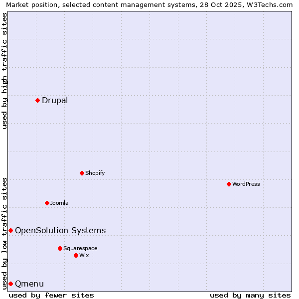 Market position of Drupal vs. Qmenu vs. OpenSolution Systems