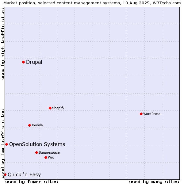 Market position of Drupal vs. OpenSolution Systems vs. Quick 'n Easy