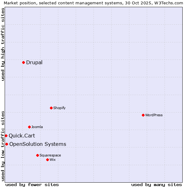 Market position of Drupal vs. OpenSolution Systems vs. Quick.Cart
