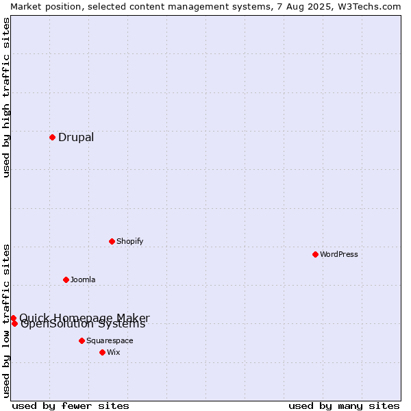 Market position of Drupal vs. OpenSolution Systems vs. Quick Homepage Maker