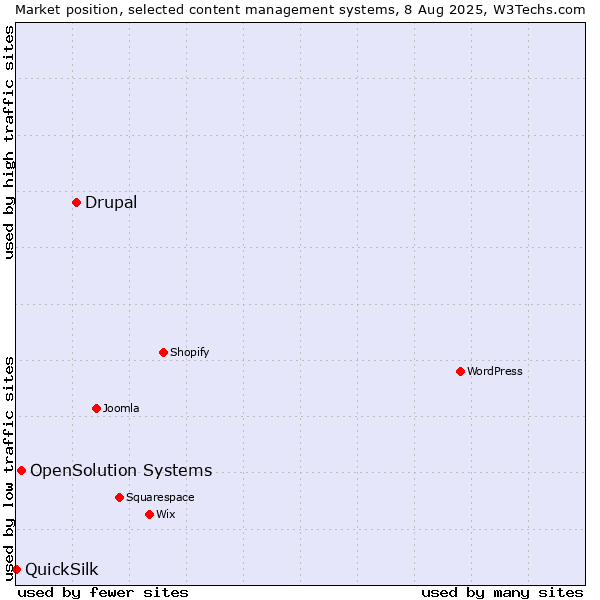 Market position of Drupal vs. OpenSolution Systems vs. QuickSilk