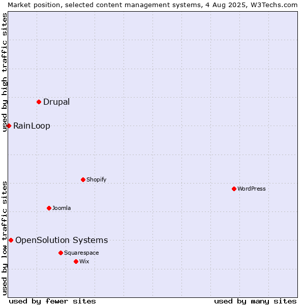 Market position of Drupal vs. OpenSolution Systems vs. RainLoop