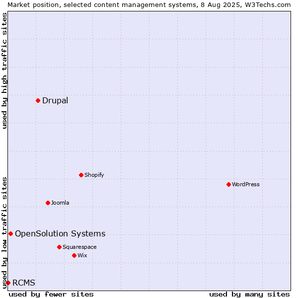 Market position of Drupal vs. OpenSolution Systems vs. RCMS