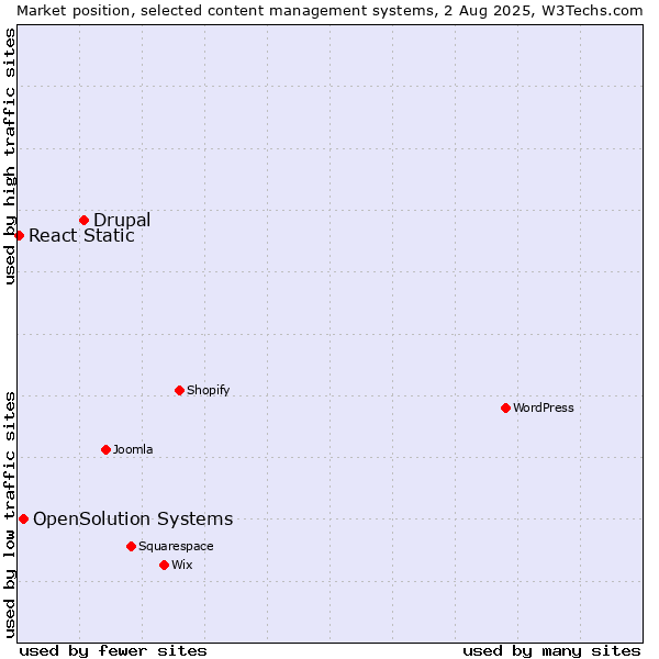 Market position of Drupal vs. OpenSolution Systems vs. React Static