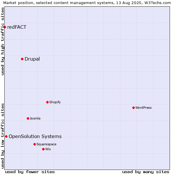 Market position of Drupal vs. OpenSolution Systems vs. redFACT
