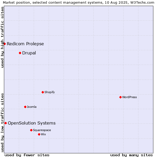 Market position of Drupal vs. OpenSolution Systems vs. Redicom Prolepse