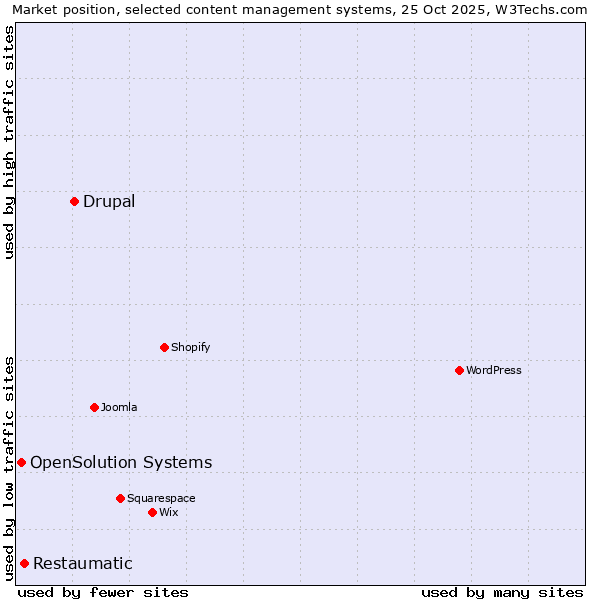 Market position of Drupal vs. Restaumatic vs. OpenSolution Systems