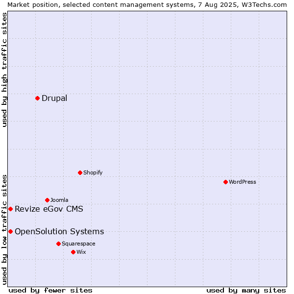 Market position of Drupal vs. Revize eGov CMS vs. OpenSolution Systems