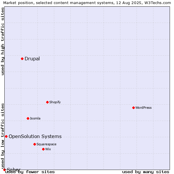 Market position of Drupal vs. OpenSolution Systems vs. Saber