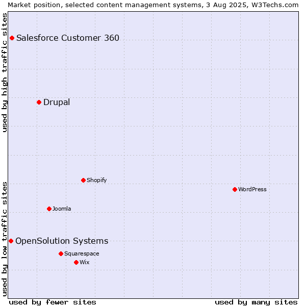 Market position of Drupal vs. Salesforce Customer 360 vs. OpenSolution Systems