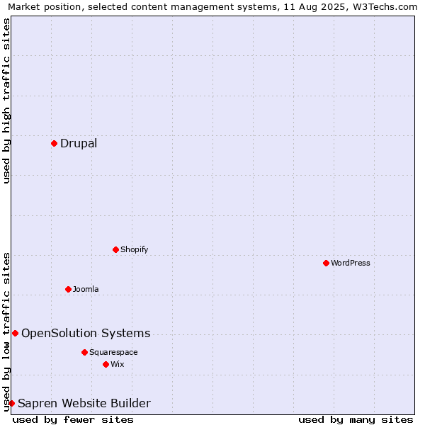 Market position of Drupal vs. OpenSolution Systems vs. Sapren Website Builder