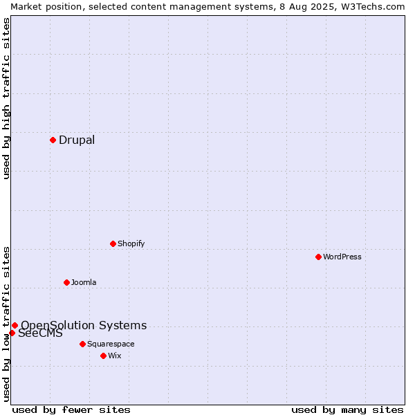 Market position of Drupal vs. OpenSolution Systems vs. SeeCMS