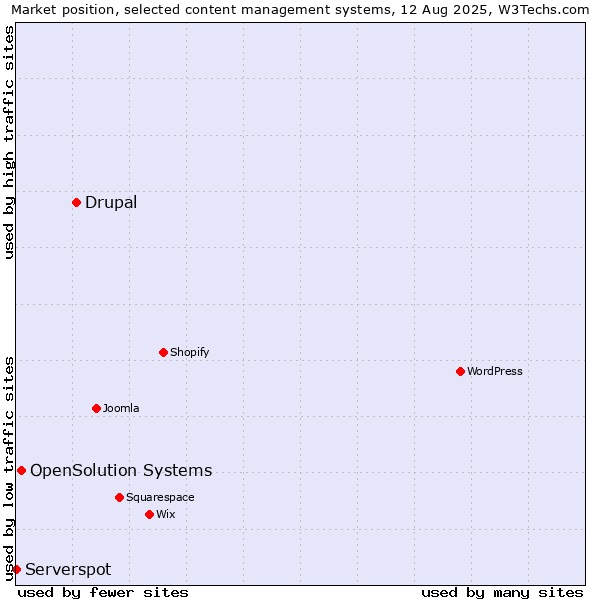 Market position of Drupal vs. OpenSolution Systems vs. Serverspot