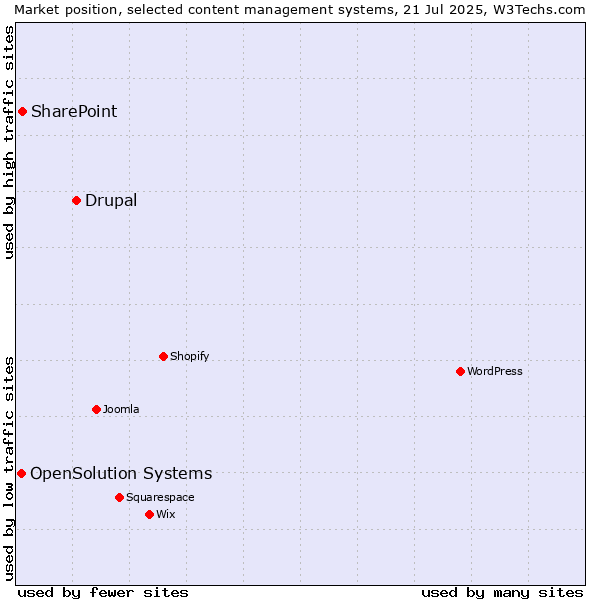 Market position of Drupal vs. SharePoint vs. OpenSolution Systems