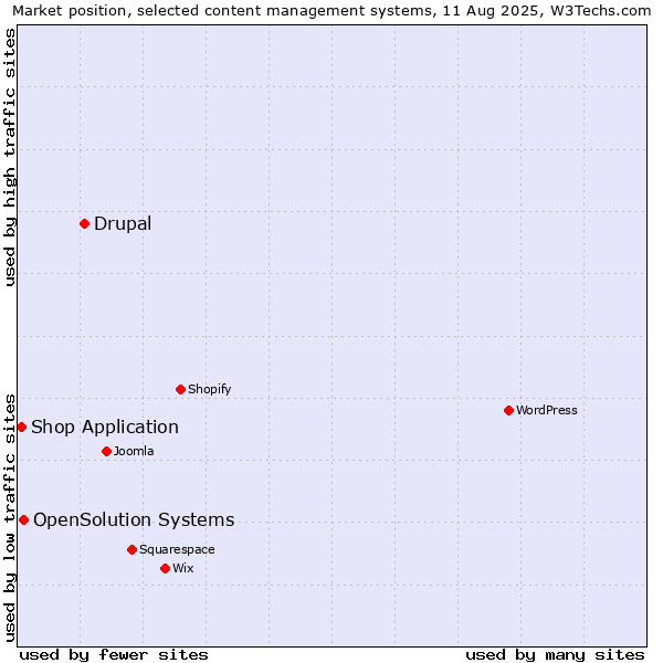 Market position of Drupal vs. OpenSolution Systems vs. Shop Application