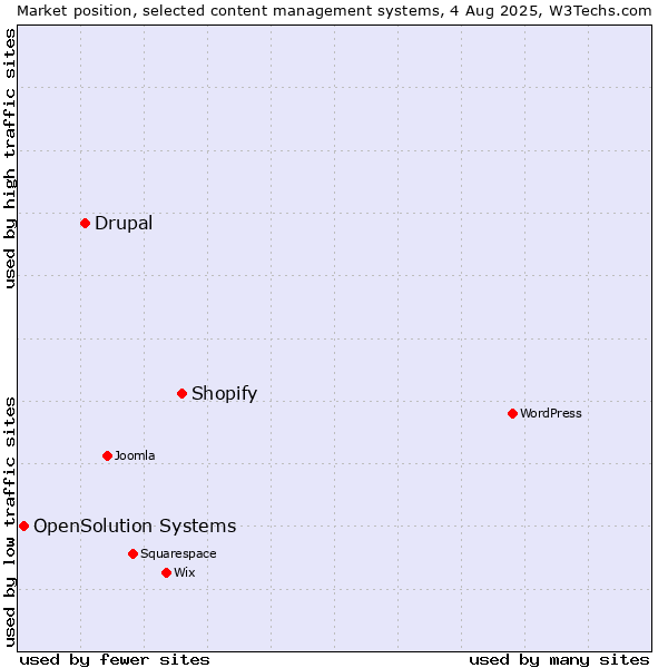 Market position of Shopify vs. Drupal vs. OpenSolution Systems