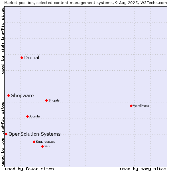 Market position of Drupal vs. Shopware vs. OpenSolution Systems