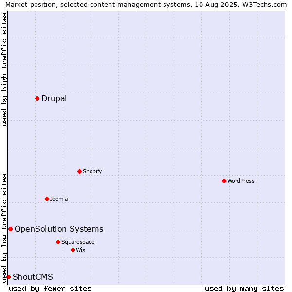 Market position of Drupal vs. OpenSolution Systems vs. ShoutCMS