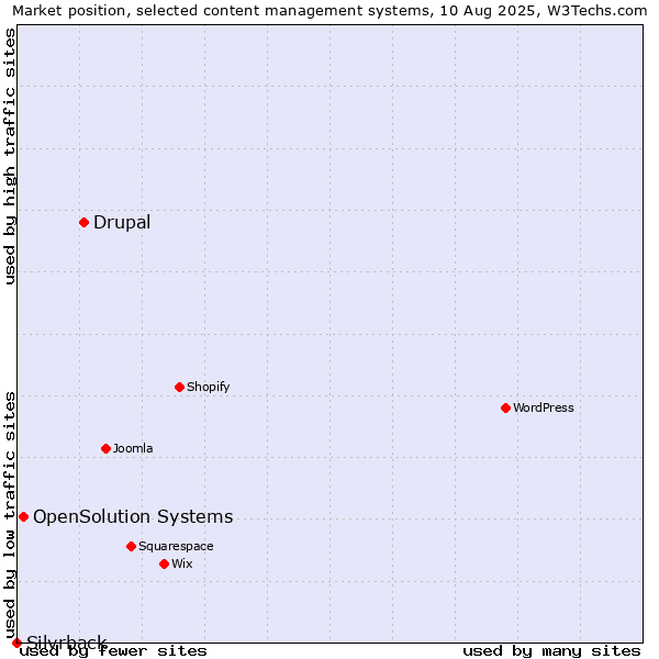 Market position of Drupal vs. OpenSolution Systems vs. Silvrback